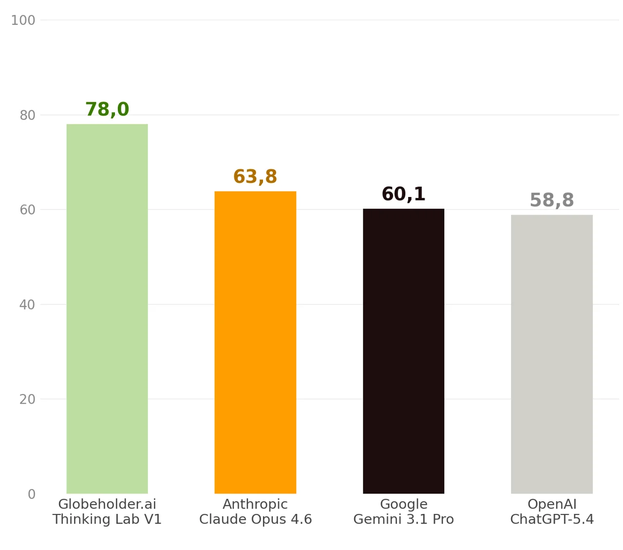 Composite proximity score chart across all four models