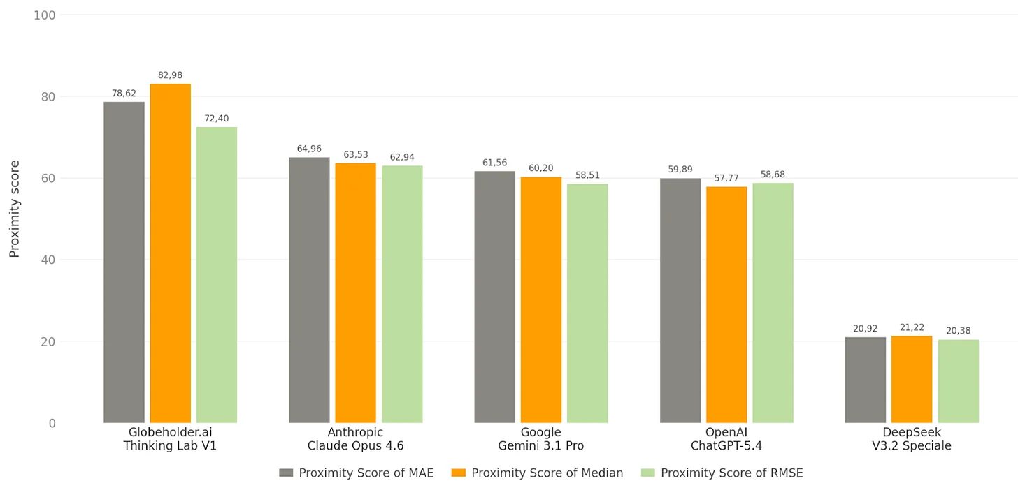 Proximity score for mean, median and RMSE across models