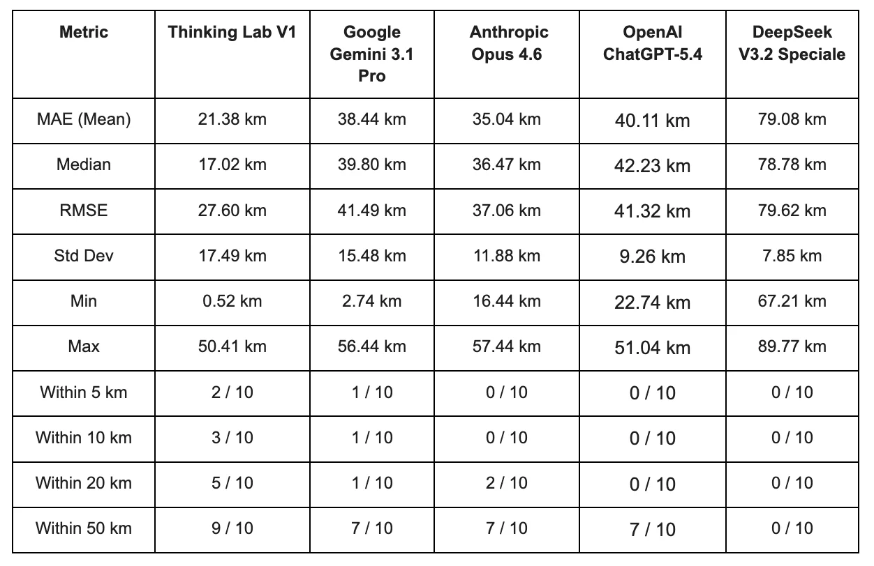 Distance benchmark results across models