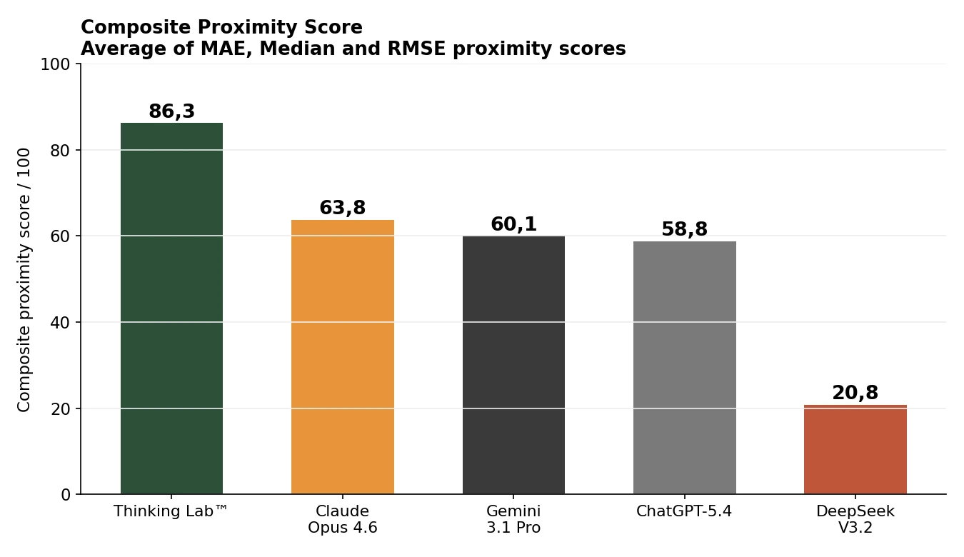 Composite proximity score across all models