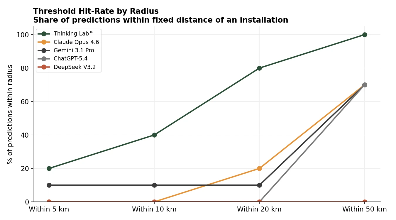 Share of predictions within fixed radii of an operating installation