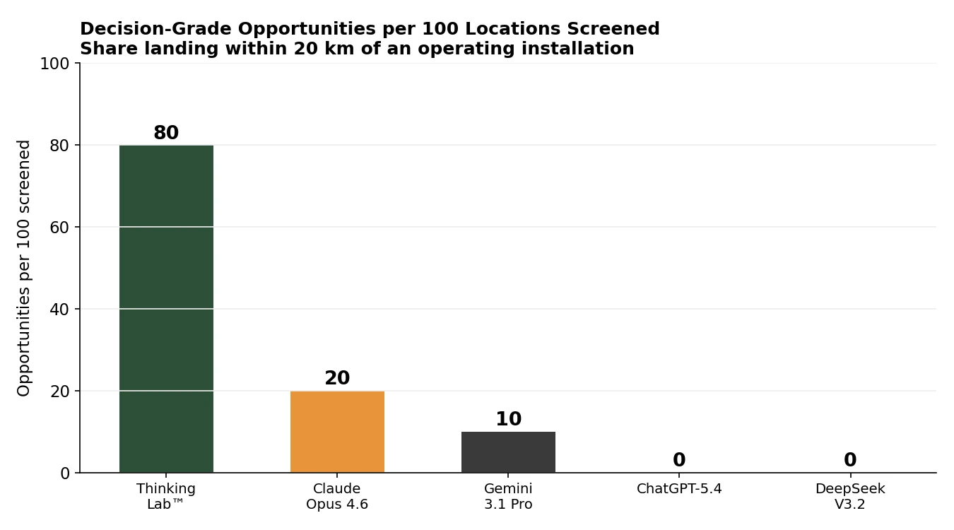 Decision-grade opportunities produced per 100 locations screened, by model