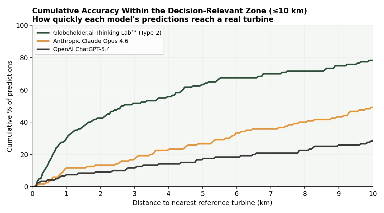 Cumulative accuracy within the decision-relevant zone, 0 to 10 km
