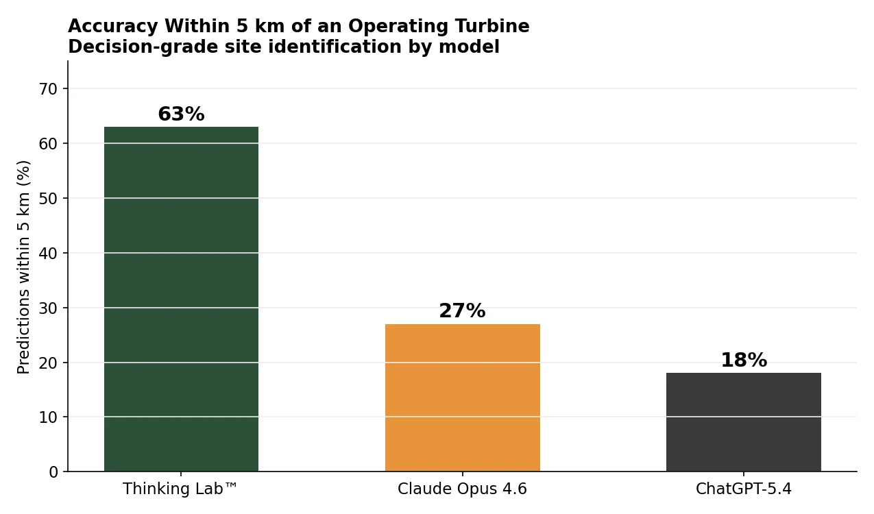 Share of predictions landing within 5 km of an operating turbine, by model