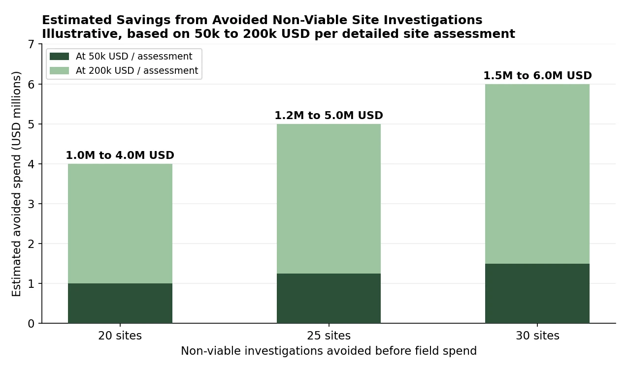 Estimated savings from avoided non-viable site investigations (illustrative)