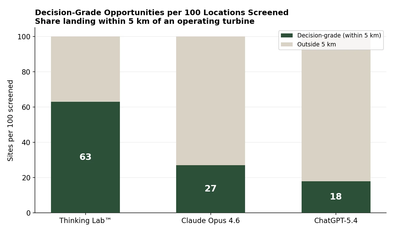 Decision-grade opportunities produced per 100 locations screened, by model