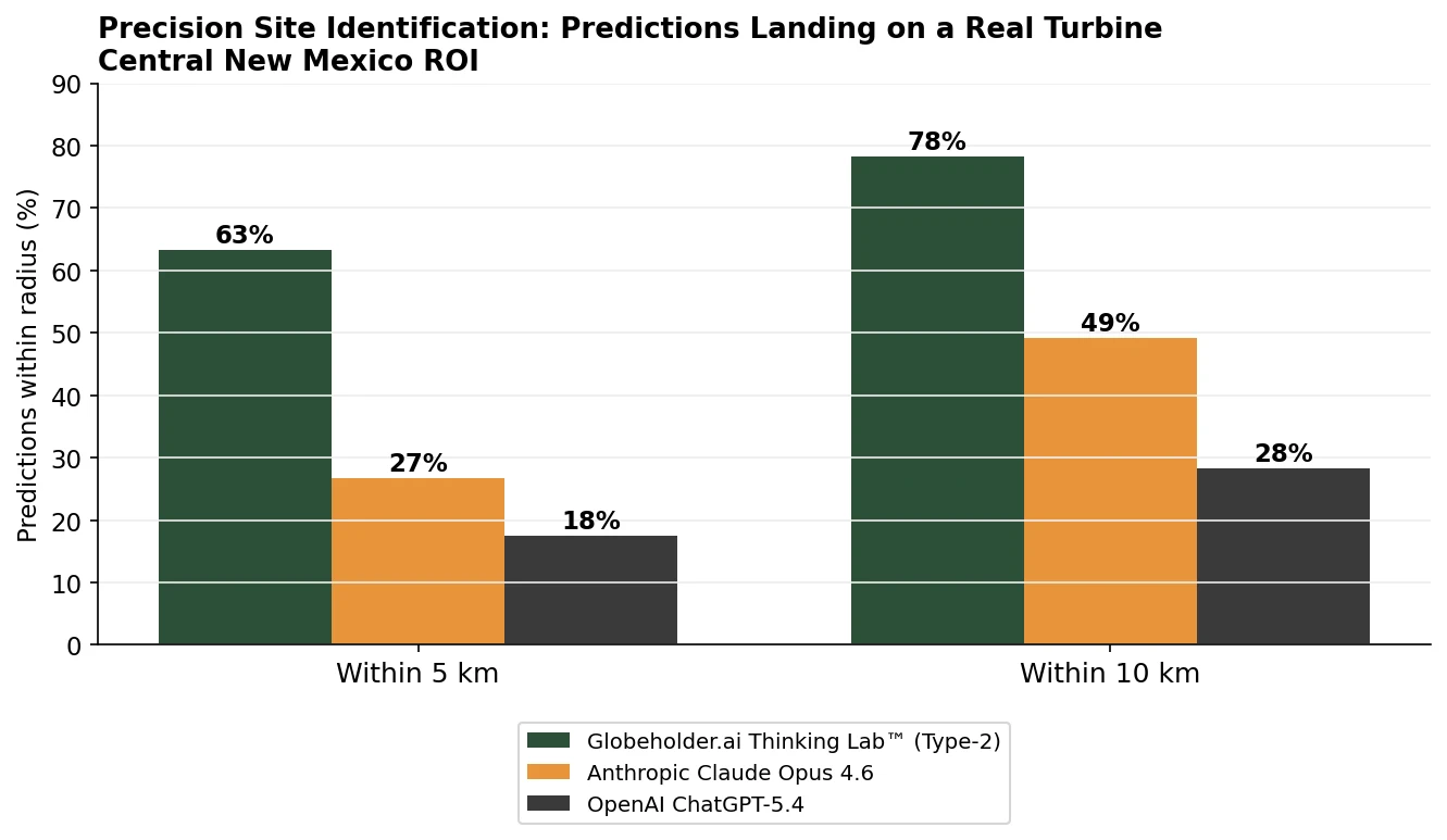 Share of predictions landing within 5 km and 10 km of an operating turbine